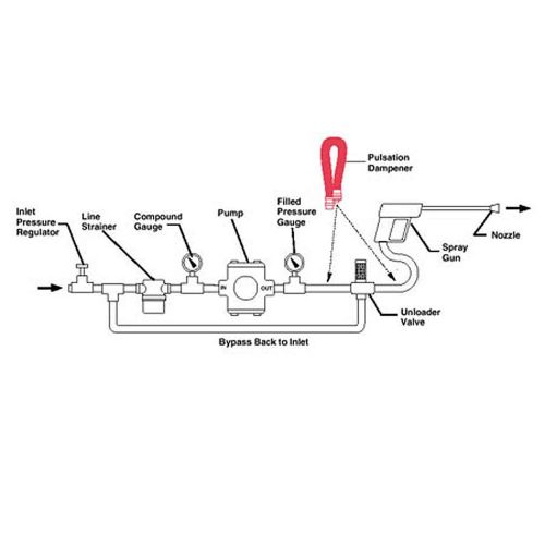 Pulse Hose Pulsation Dampener (in red) shown schematically in the context of a pressure washer assembly.